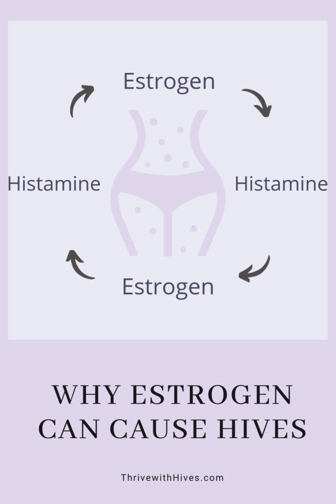 Estrogen dominance histamine cycle. Shows that when histamine is high estrogen rises and when estrogen is high histamine rises